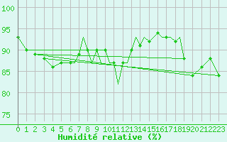 Courbe de l'humidit relative pour Bournemouth (UK)