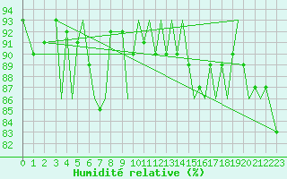 Courbe de l'humidit relative pour Svolvaer / Helle