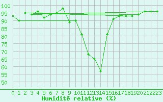 Courbe de l'humidit relative pour Scuol
