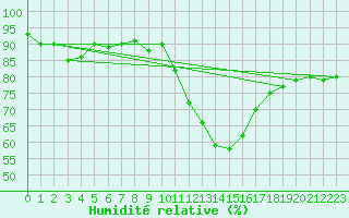 Courbe de l'humidit relative pour Ambrieu (01)