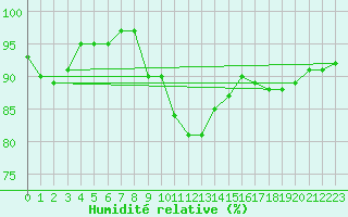 Courbe de l'humidit relative pour Wilhelminadorp Aws