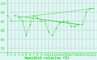 Courbe de l'humidit relative pour Elpersbuettel