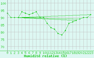 Courbe de l'humidit relative pour Selb/Oberfranken-Lau