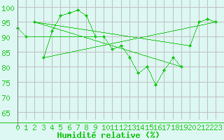 Courbe de l'humidit relative pour Tulloch Bridge