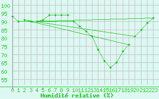 Courbe de l'humidit relative pour Potes / Torre del Infantado (Esp)