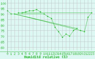 Courbe de l'humidit relative pour Epinal (88)
