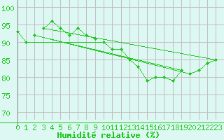 Courbe de l'humidit relative pour Bouligny (55)