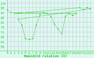 Courbe de l'humidit relative pour Anvers (Be)