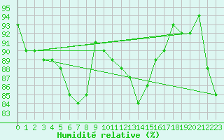 Courbe de l'humidit relative pour Salla kk