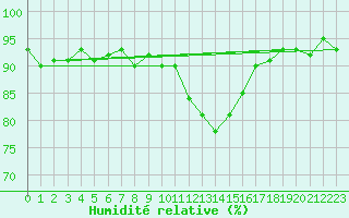 Courbe de l'humidit relative pour Kernascleden (56)