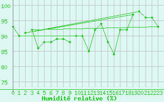 Courbe de l'humidit relative pour Formigures (66)