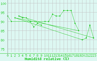 Courbe de l'humidit relative pour Karasjok