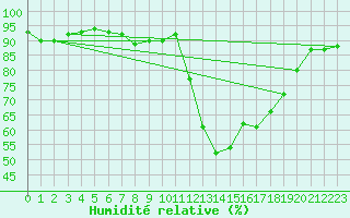 Courbe de l'humidit relative pour Soria (Esp)