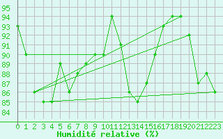 Courbe de l'humidit relative pour Brive-Laroche (19)