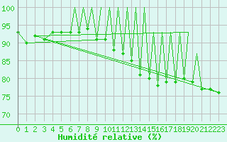 Courbe de l'humidit relative pour Braunschweig