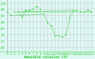 Courbe de l'humidit relative pour Pobra de Trives, San Mamede