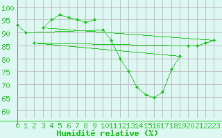 Courbe de l'humidit relative pour La Roche-sur-Yon (85)