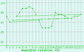 Courbe de l'humidit relative pour Ilomantsi Mekrijarv