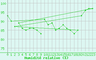 Courbe de l'humidit relative pour Bourges (18)
