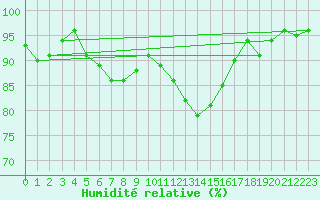 Courbe de l'humidit relative pour Stavoren Aws