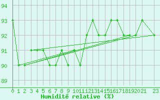 Courbe de l'humidit relative pour Pajares - Valgrande