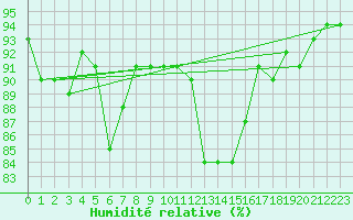 Courbe de l'humidit relative pour Hyres (83)
