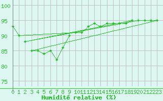Courbe de l'humidit relative pour Lille (59)