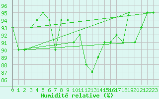 Courbe de l'humidit relative pour Leeds Bradford
