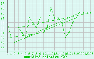 Courbe de l'humidit relative pour Hanko Tvarminne