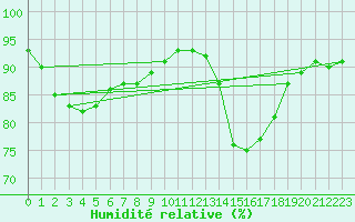 Courbe de l'humidit relative pour Crozon (29)