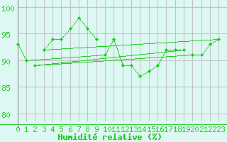 Courbe de l'humidit relative pour Neu Ulrichstein