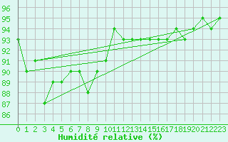 Courbe de l'humidit relative pour Alistro (2B)