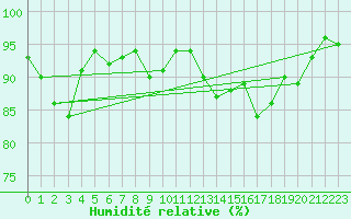 Courbe de l'humidit relative pour Chur-Ems