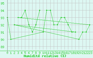 Courbe de l'humidit relative pour Cerisiers (89)