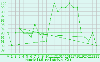 Courbe de l'humidit relative pour Agde (34)