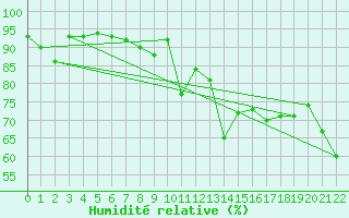 Courbe de l'humidit relative pour Mutsu