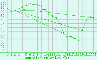 Courbe de l'humidit relative pour Frontenay (79)