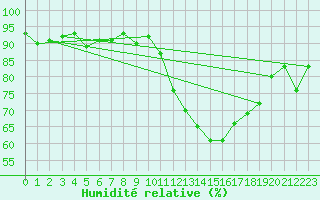 Courbe de l'humidit relative pour Grenoble/agglo Le Versoud (38)