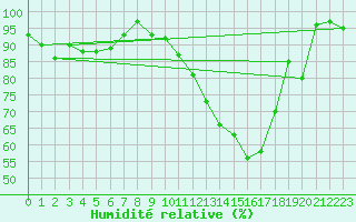 Courbe de l'humidit relative pour Besanon (25)