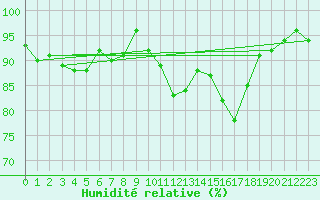 Courbe de l'humidit relative pour Agde (34)