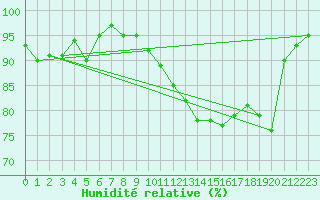 Courbe de l'humidit relative pour Bonnecombe - Les Salces (48)