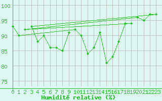 Courbe de l'humidit relative pour Ourouer (18)