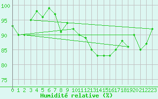 Courbe de l'humidit relative pour Sebes