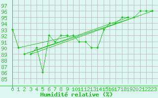 Courbe de l'humidit relative pour Mayrhofen