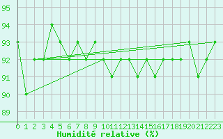 Courbe de l'humidit relative pour Juvvasshoe