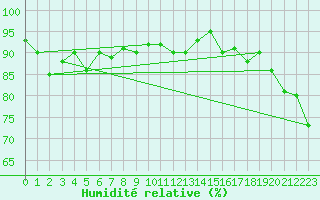 Courbe de l'humidit relative pour Lerwick