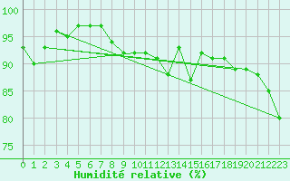 Courbe de l'humidit relative pour Maseskar