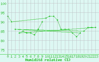 Courbe de l'humidit relative pour Saint-Georges-d'Oleron (17)