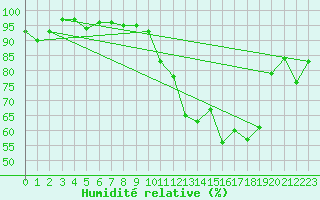 Courbe de l'humidit relative pour Dax (40)