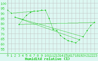 Courbe de l'humidit relative pour Douzens (11)